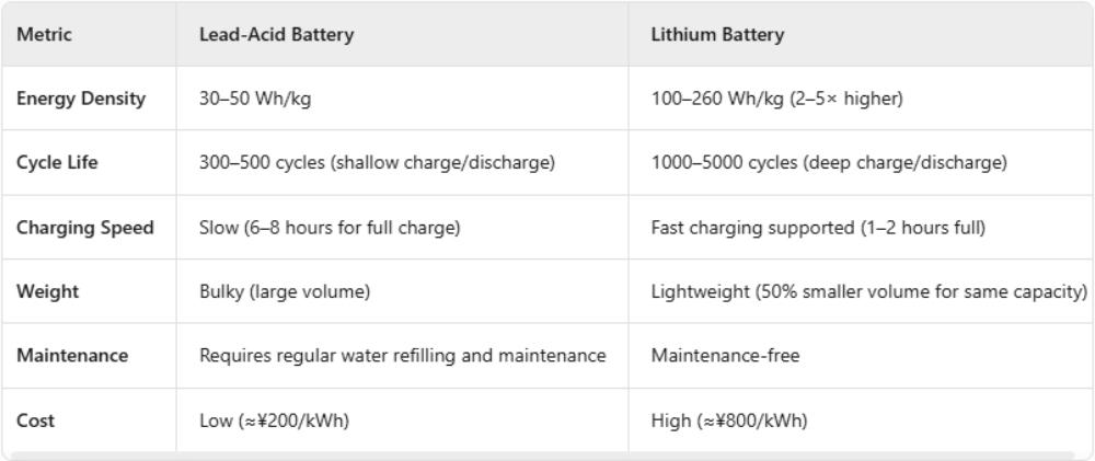 Comparison Table: Lead-Acid Batteries vs. Lithium Batteries​