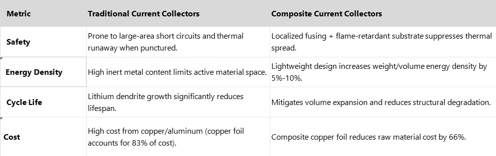 Comparison table of traditional current collector and composite current collector