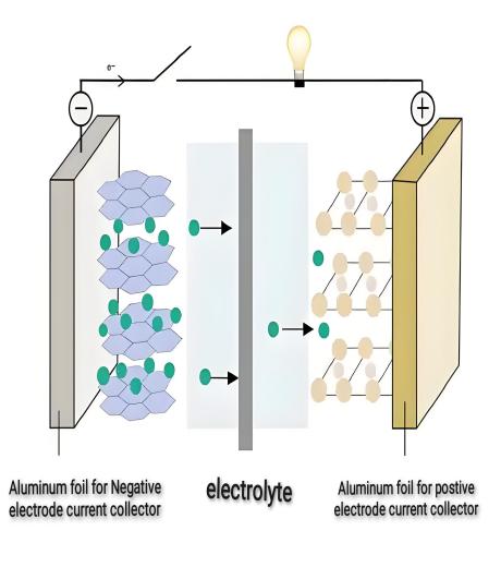 Revolutionary Advantages of Battery Composite Current Collectors: Improving Performance And Safety of Lithium-ion Batteries
