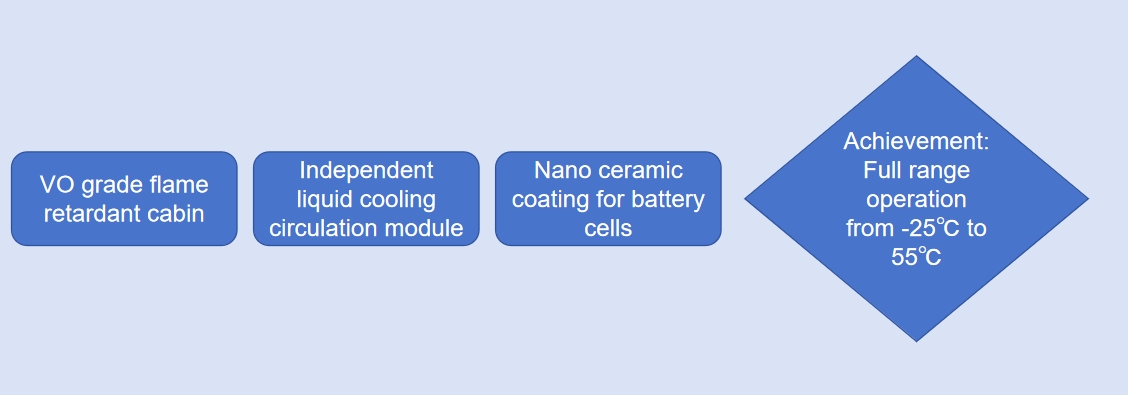 Liquid cooling and super environmental adaptability