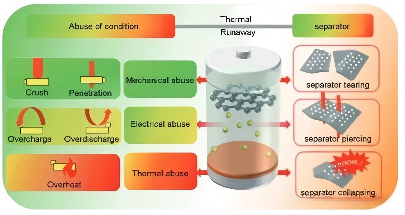 Schematic diagram of battery thermal runaway causes