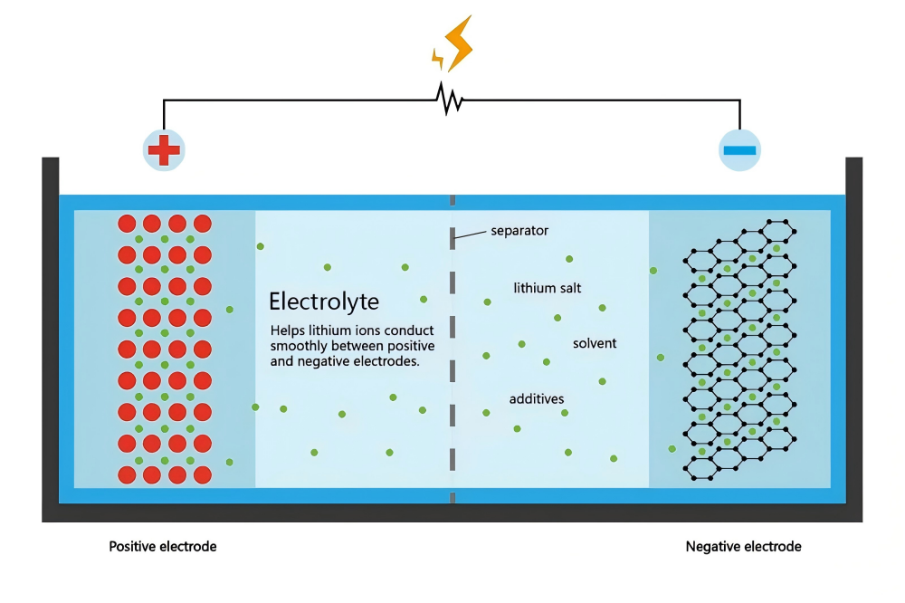 Lithium battery electrolyte diagram